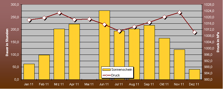 ChartObject Sonne und Druck von Mühlanger